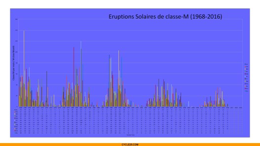 graphsolarflaresclassm